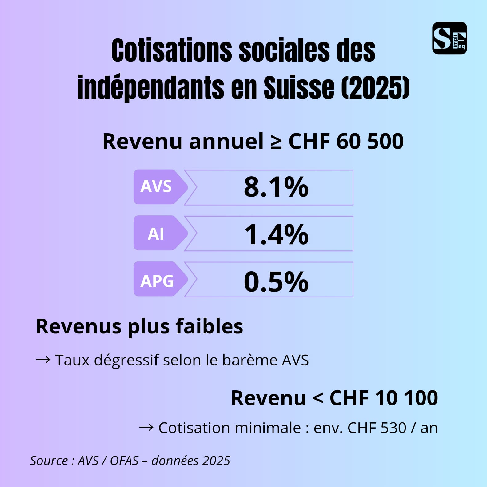 Cotisations sociales AVS AI APG pour indépendants en Suisse en 2025 avec taux et montants